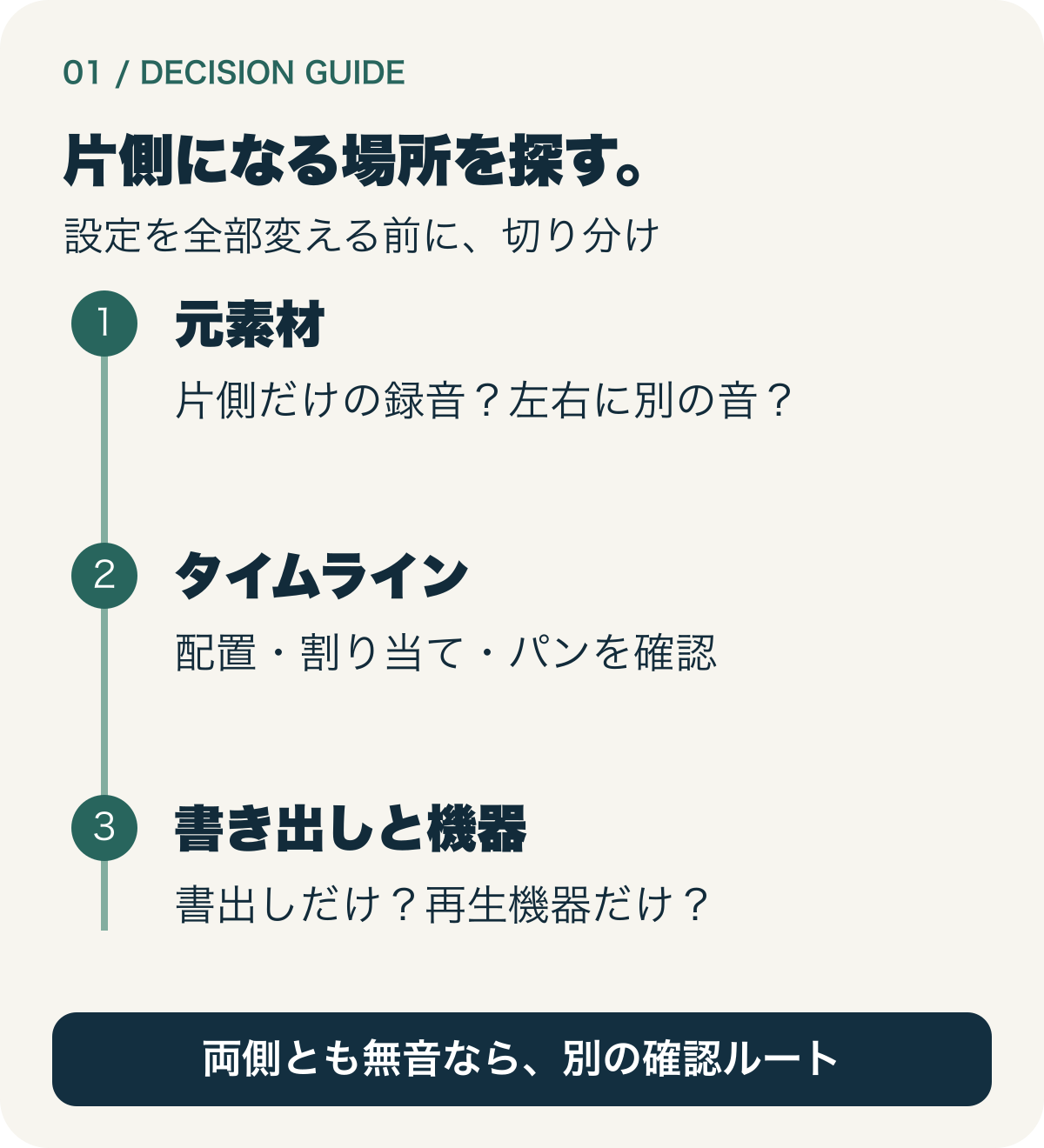 元素材、タイムライン、書き出しと再生機器で片側になる場所を切り分ける流れ。