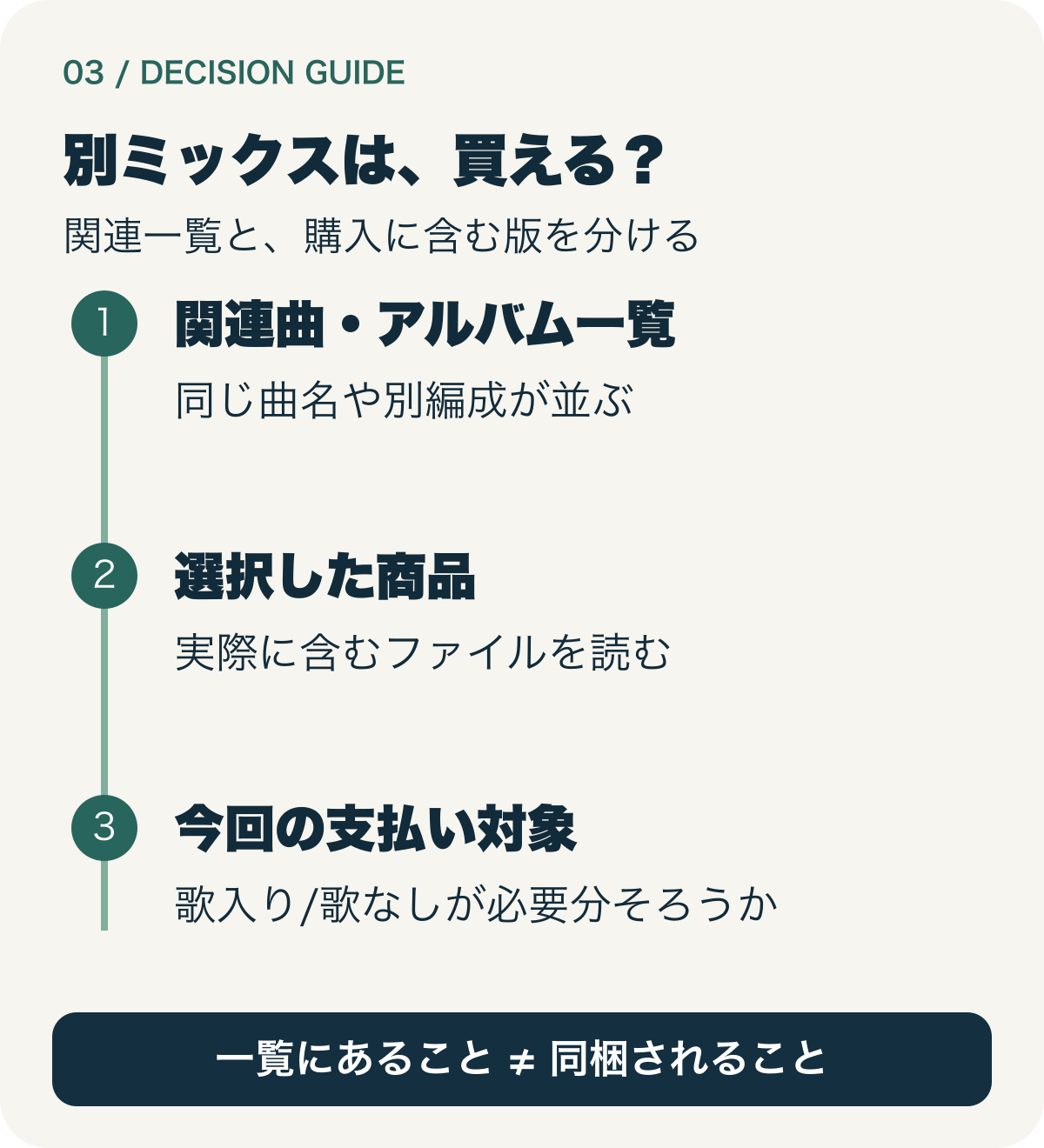 同じ曲の別編成が一覧にあることと、選択した購入商品に歌なし版が同梱されることは別だと示す流れ。