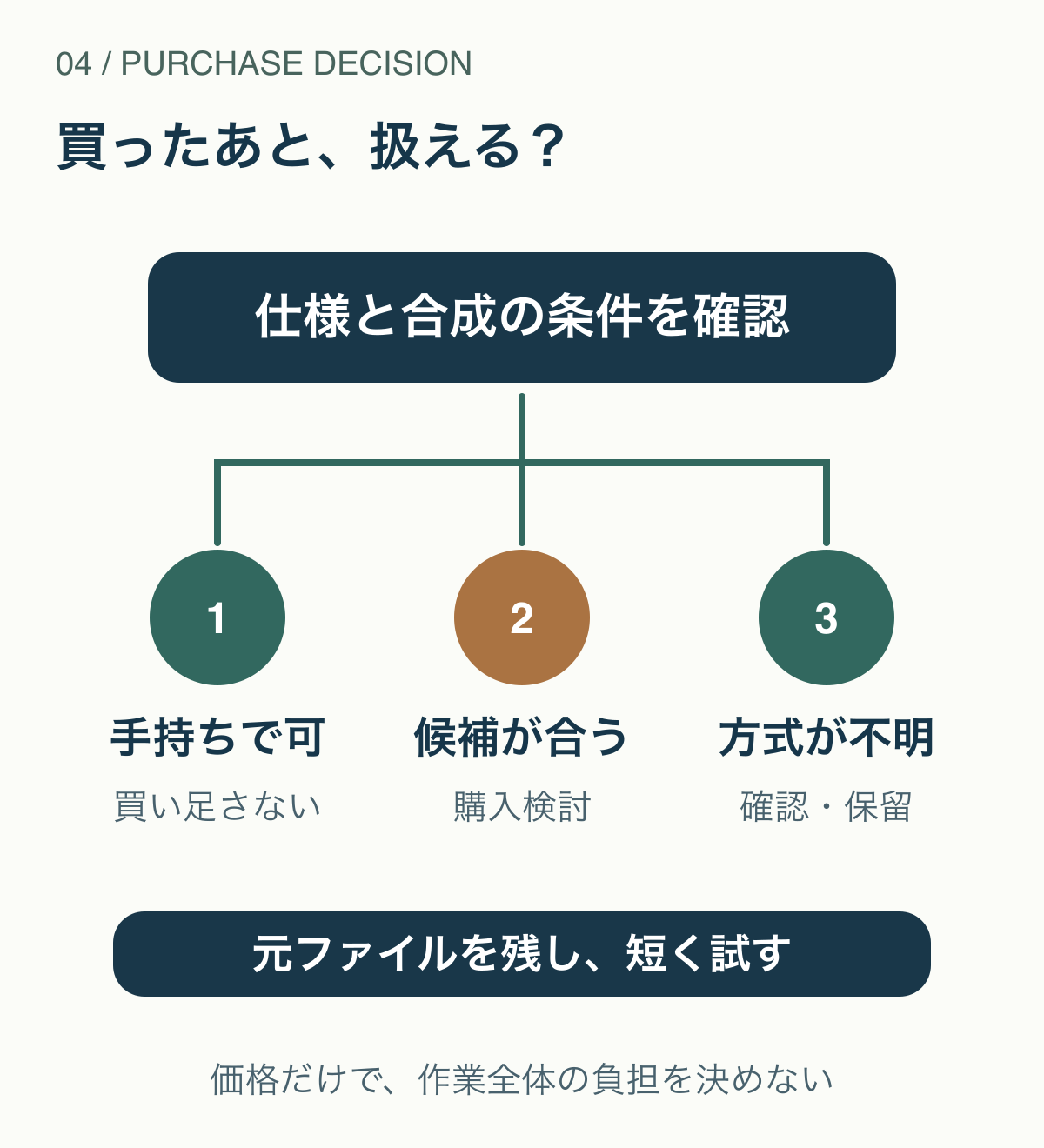 手持ち素材が使えるなら継続し、方式と輪郭を確認できる候補だけ購入検討、不明な場合は保留する購入判断図。