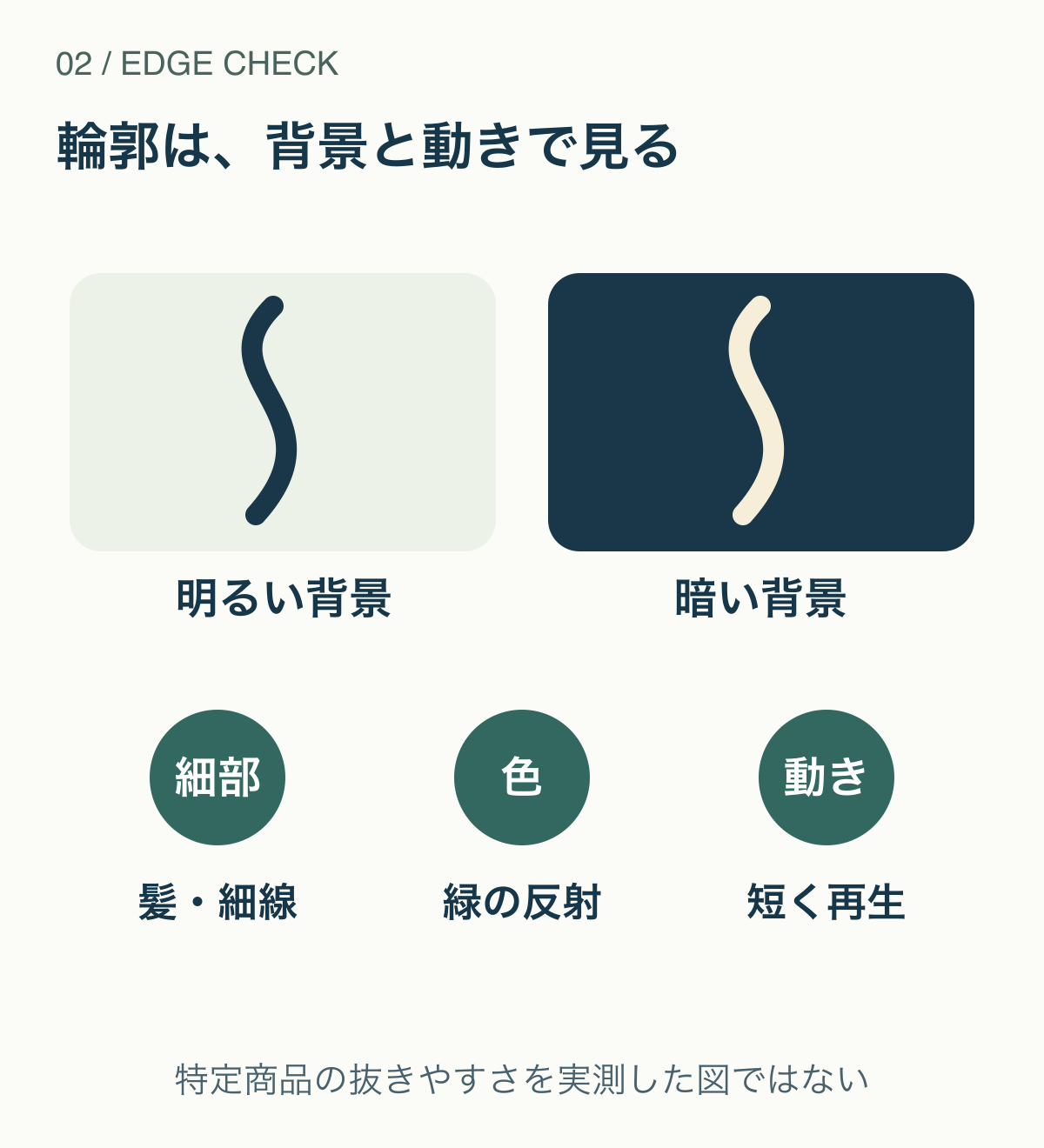 細い輪郭、背景色の反射、動いている区間を別々に確認し、明暗の異なる背景で見え方を比べる概念図。