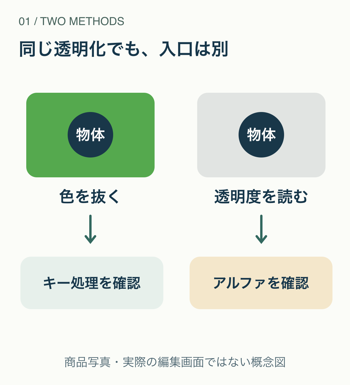 グリーン背景を選択色から抜く方法と、ファイルにあるアルファ情報を使う方法を別の工程として示した図。
