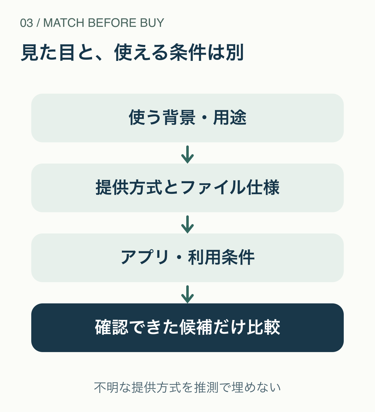 使う背景と用途、素材の提供方式、利用アプリの対応を順に照合してから購入を検討する流れ。
