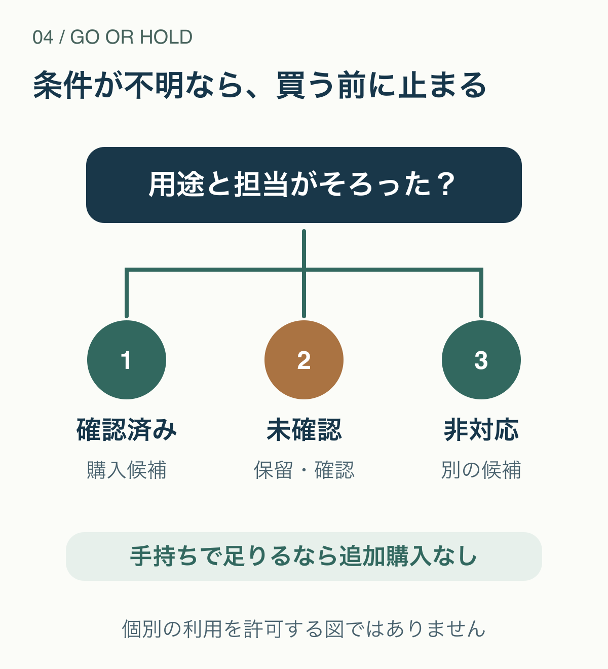 用途と担当が確認済みなら購入候補、費用や提出が不明なら保留、条件が合わないなら別候補に分ける判断図。