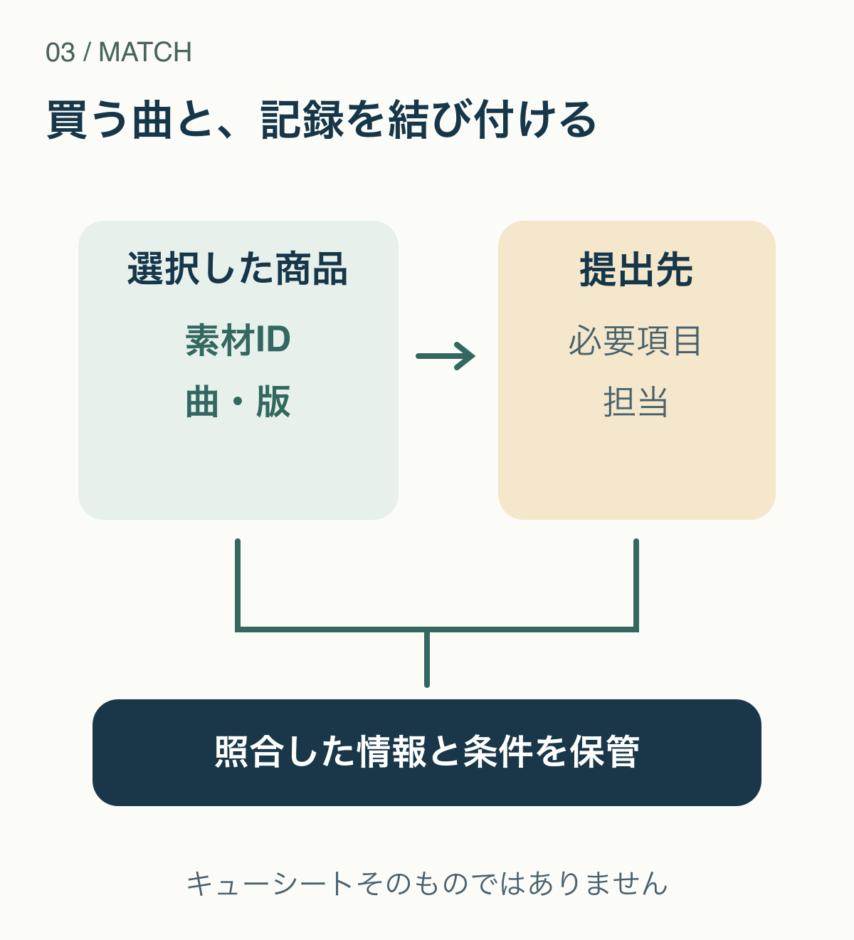 選択した曲と版の商品IDから、曲名、作家、管理団体等の情報を提出先の必要項目と照合して記録へ残す図。