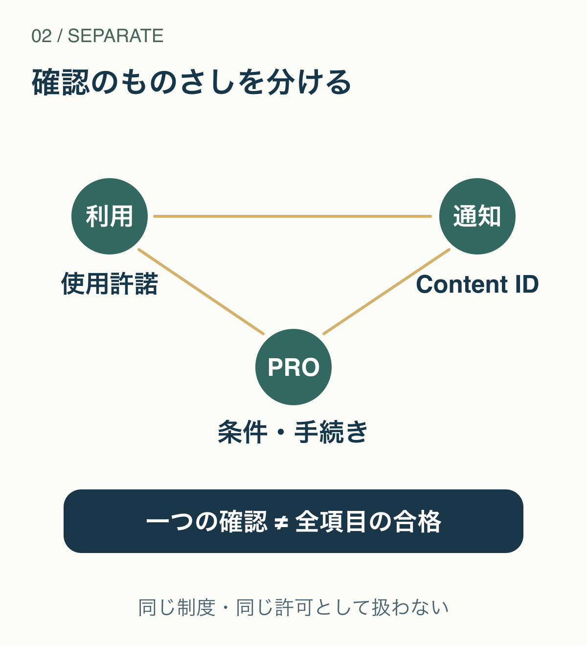 使用許諾の範囲、P.R.O.の条件、Content IDの通知を三つの別の確認事項として表した図。