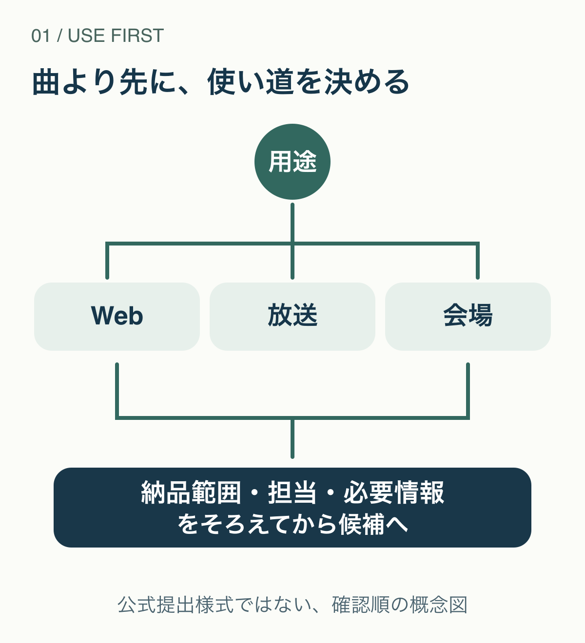 Web、放送、会場で使う予定と納品範囲を先に確認し、必要な情報と担当を整理して購入候補を選ぶ概念図。