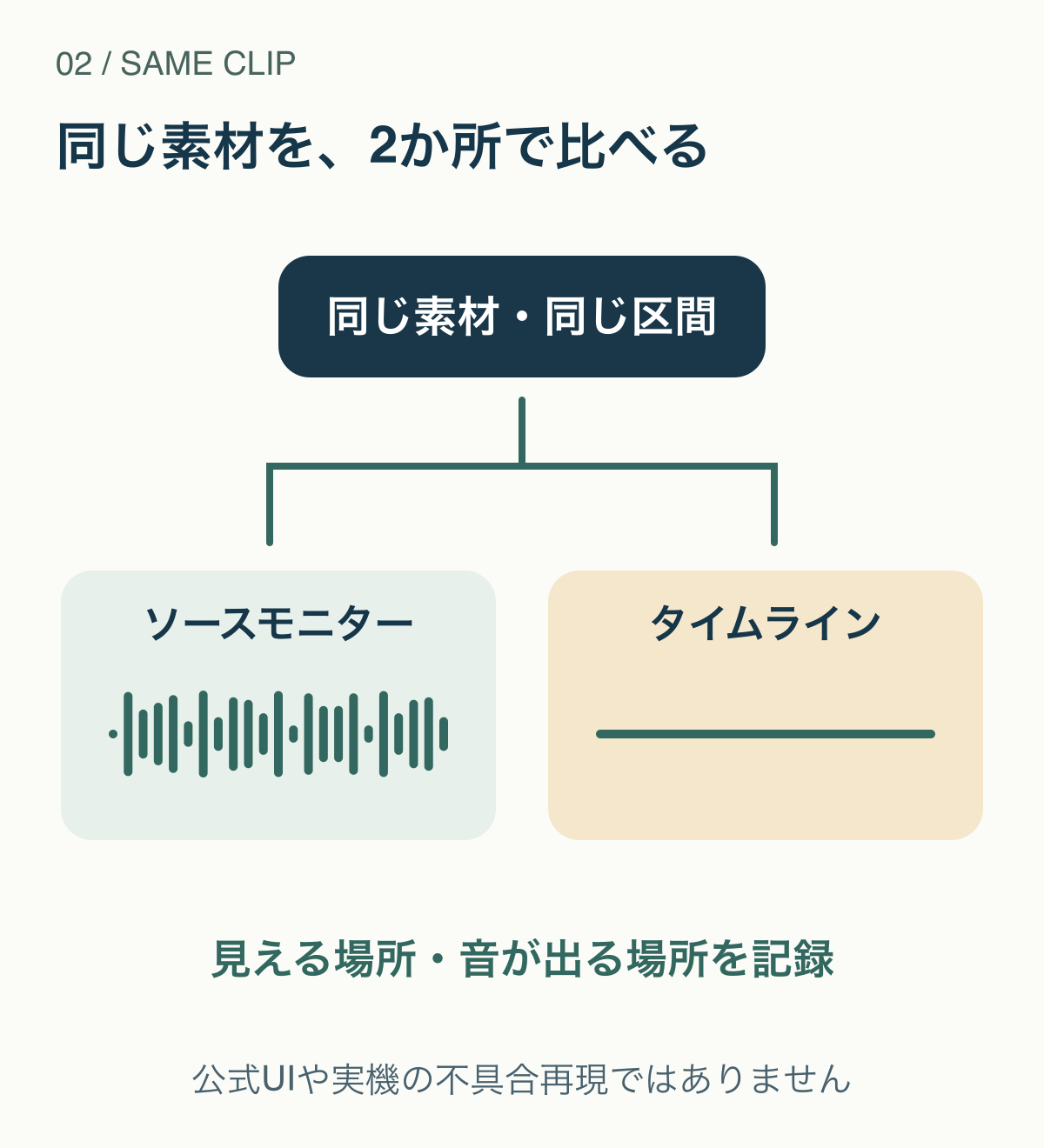 一つの同じ素材と区間を、ソースモニターとタイムラインで比較し、音と表示の差を記録する図。
