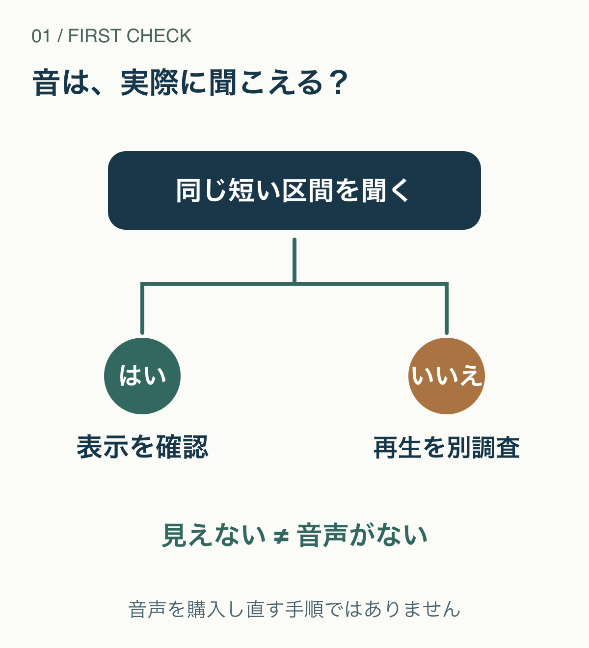 音が聞こえる場合は波形の表示確認へ、音も出ない場合は再生や出力の別の切り分けへ進む入口の図。