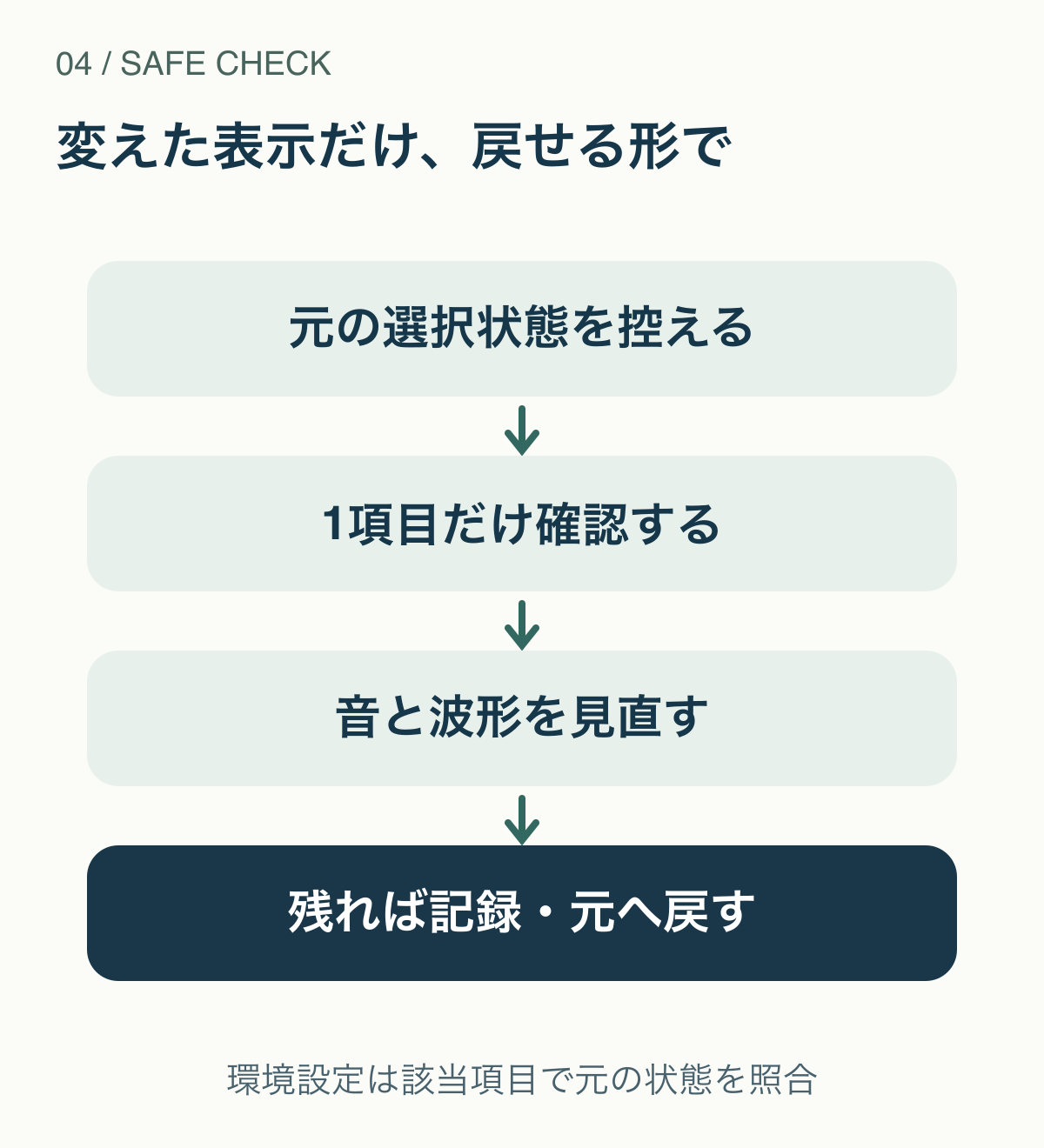 確認前の表示を記録し、一項目ずつ変更、音と波形を確認し、未解決なら元の状態へ戻して条件を残す流れ。