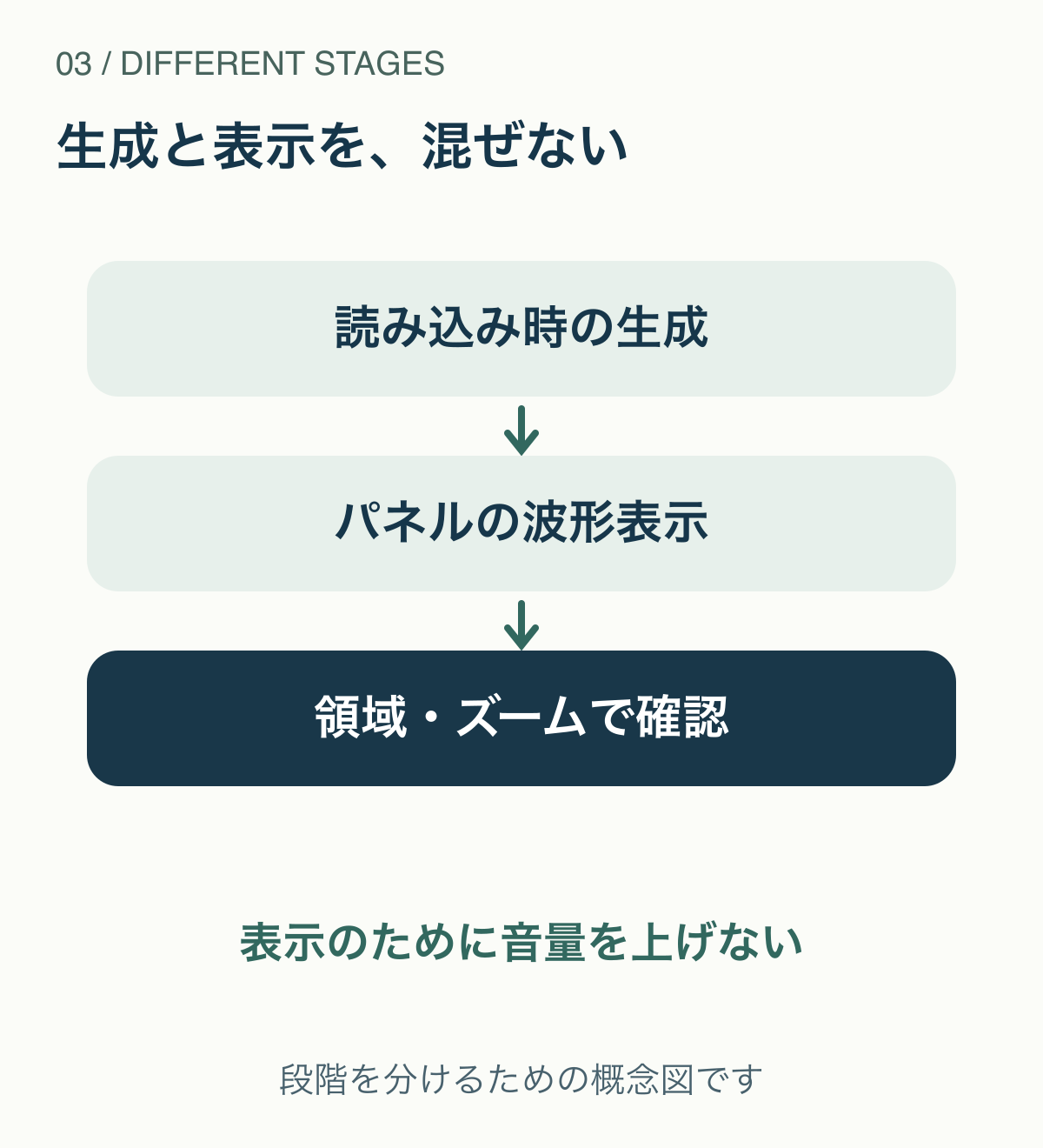 読み込み時の波形生成、パネルでの波形表示、表示領域やズームという別の段階を切り分ける図。