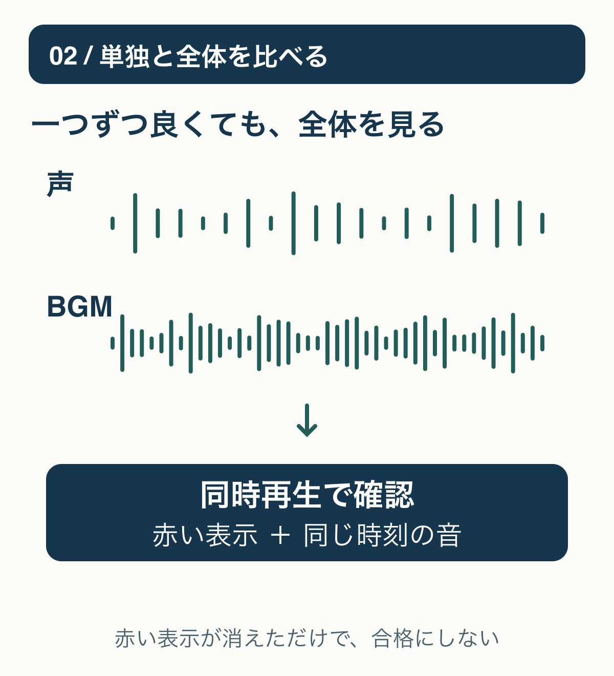 単独の音では問題がなくても、音声を重ねたミックス全体をメーターと耳で確認する必要があることを示す図。