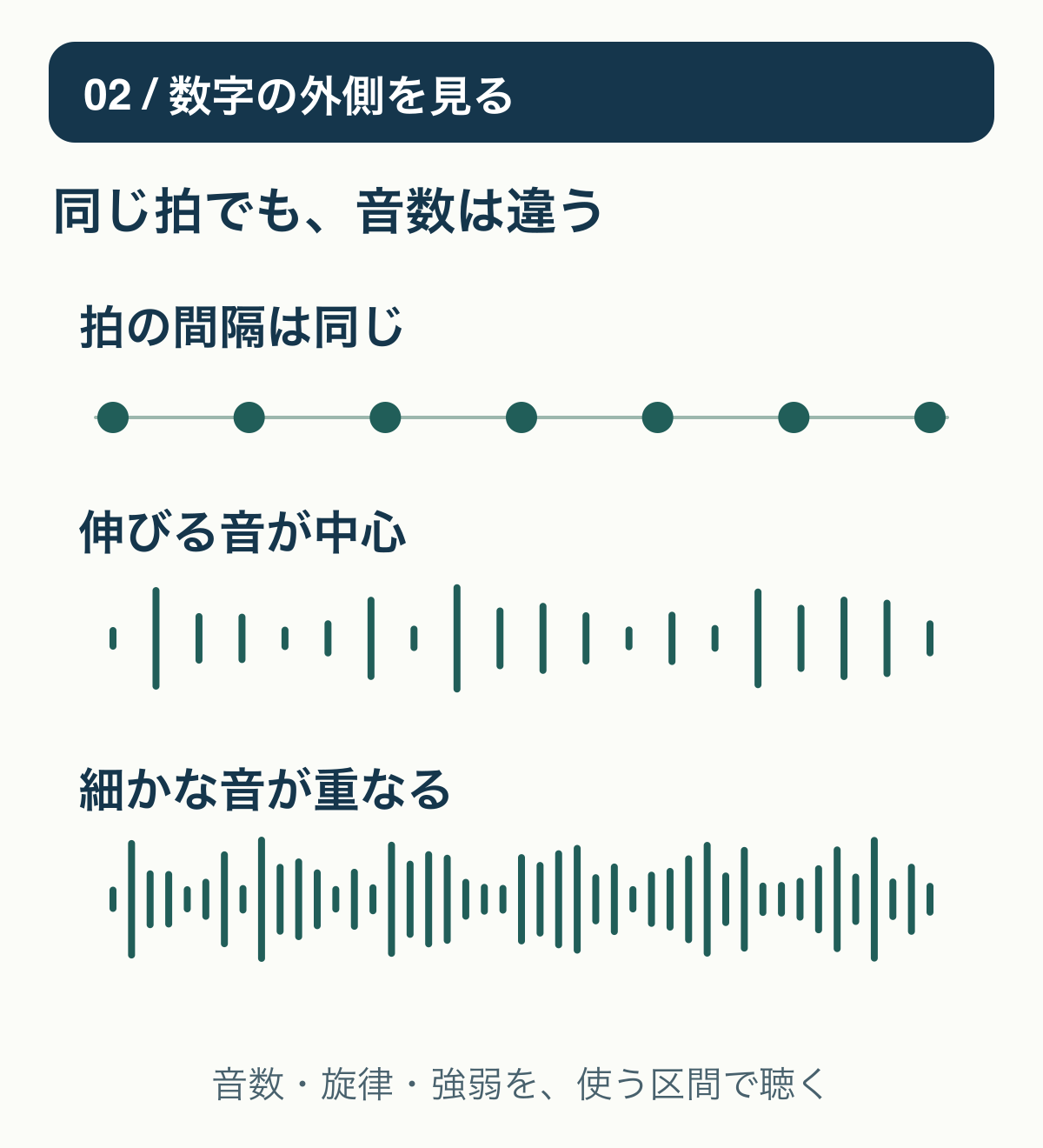 同じ拍の間隔でも長い音が伸びる場合と細かな音が重なる場合で、音の密度が異なることを示す図。