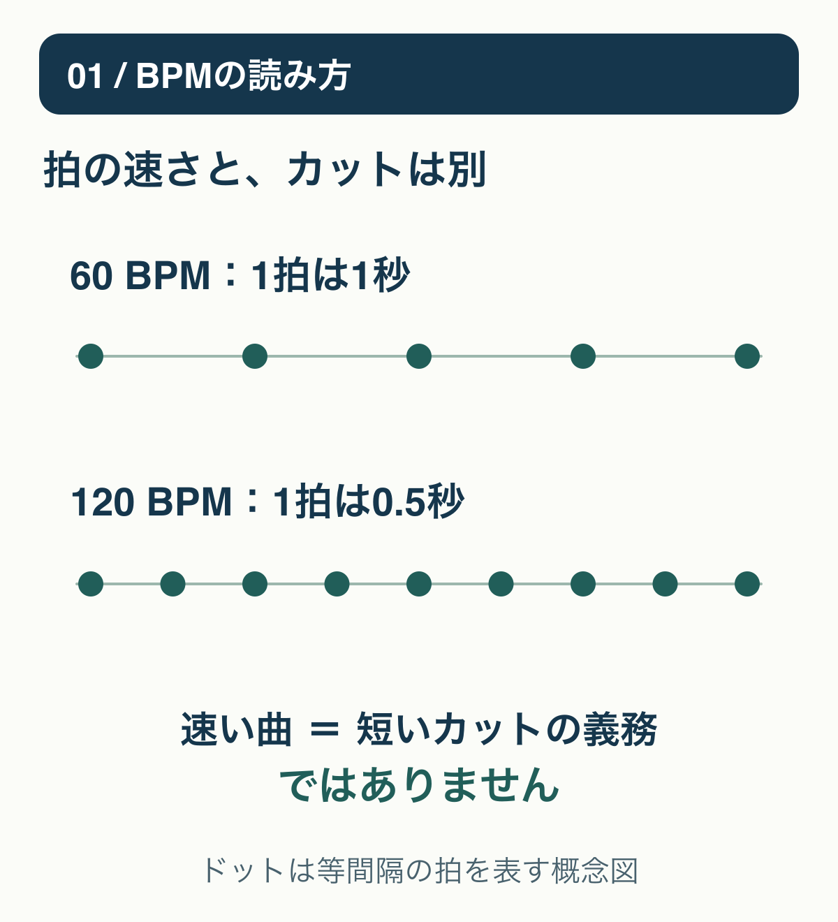 60 BPMでは1拍1秒、120 BPMでは1拍0.5秒という拍の間隔を示す計算例。カットの長さを指定する意味ではない。