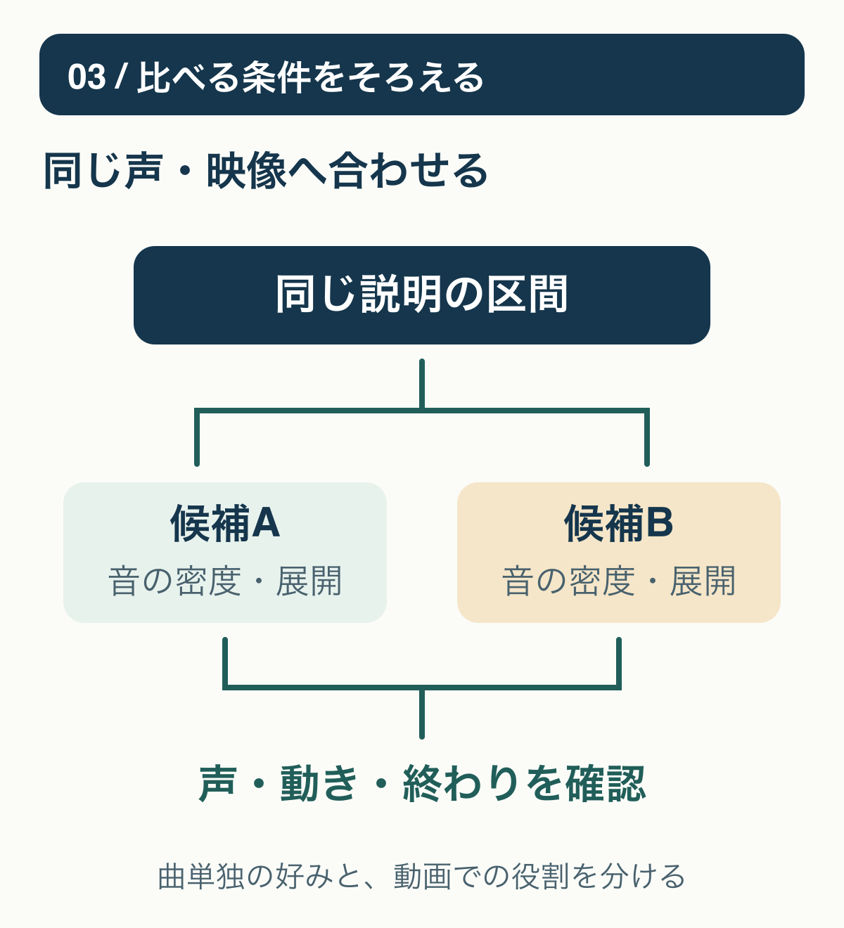 曲単独の好みだけで選ばず、同じ映像と声に候補AとBを合わせて比べ、声の聞き取りと展開を判断する流れ。
