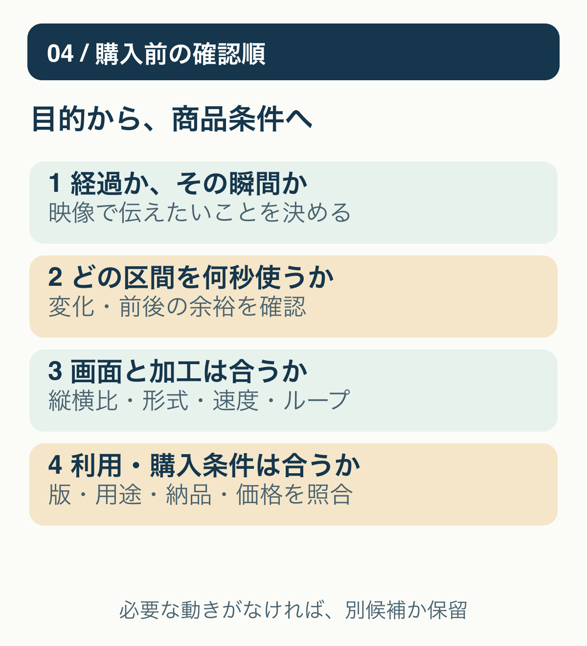 伝える時間、使う区間、画面と加工、利用と購入条件の順で素材を照合し、不明な条件では購入を保留する流れ。