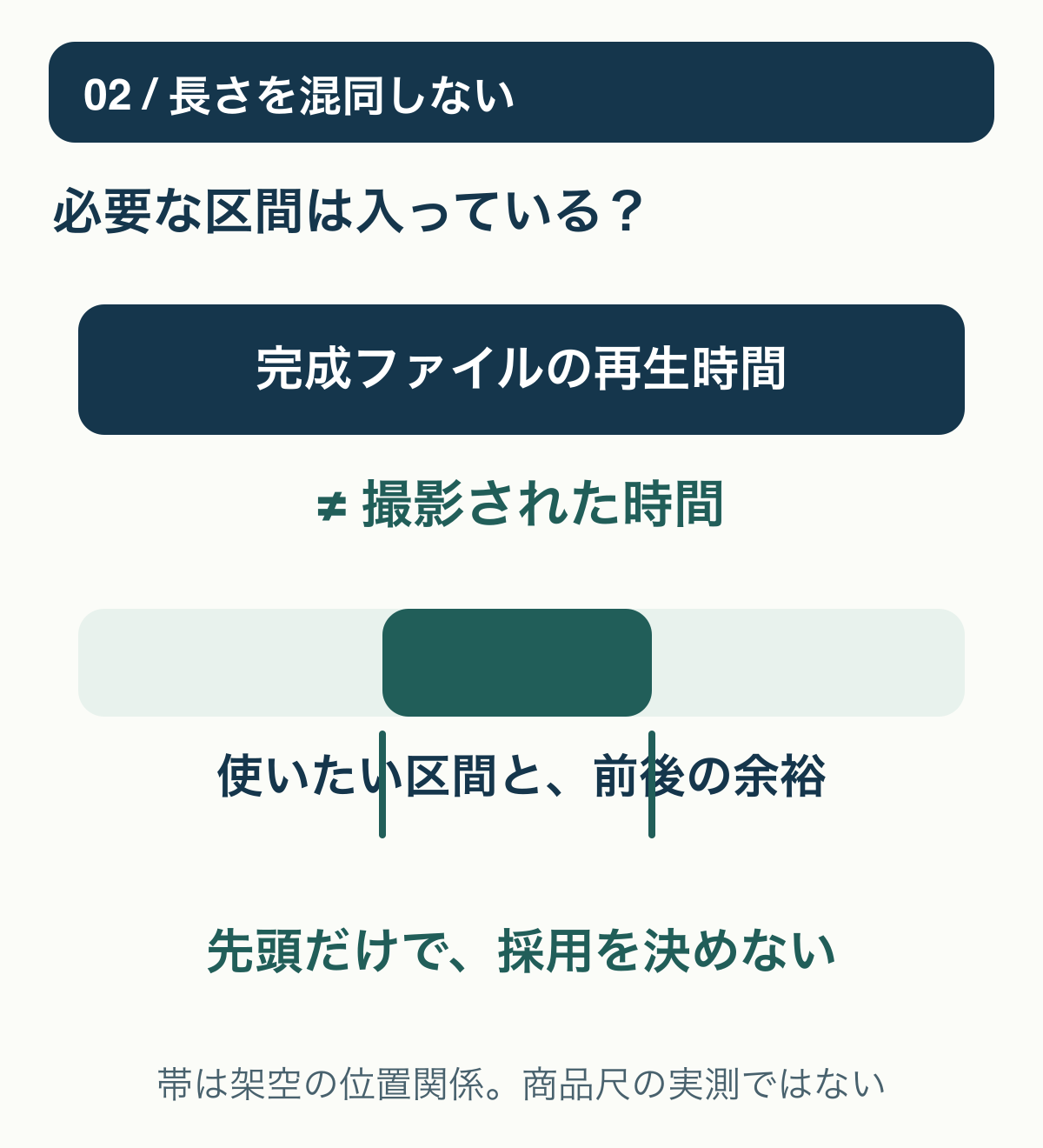 完成動画の再生時間、実際に撮影された時間、必要な使用区間を別に考える構造。