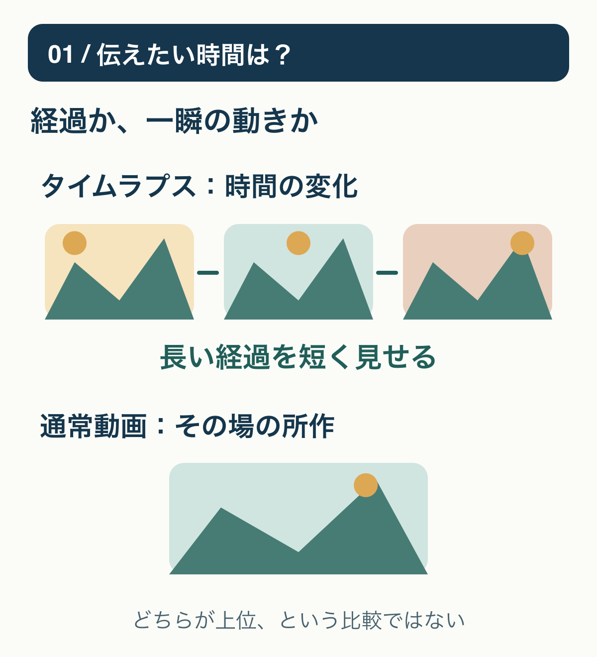 長い経過を短く見せるタイムラプスと、一瞬の所作を自然な速さで見せる通常動画の目的の違い。