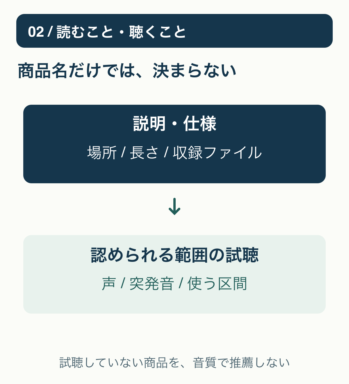 商品名と仕様から確認する場所や長さ、試聴範囲で確認する声・突発音・使いたい区間を分ける図。