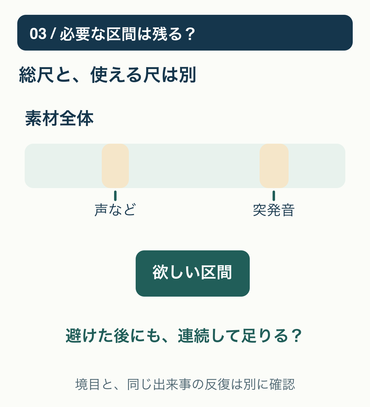 素材の総尺の中で、声や突発音を避けた後に必要な連続区間と前後の余裕が残るかを確認する帯図。