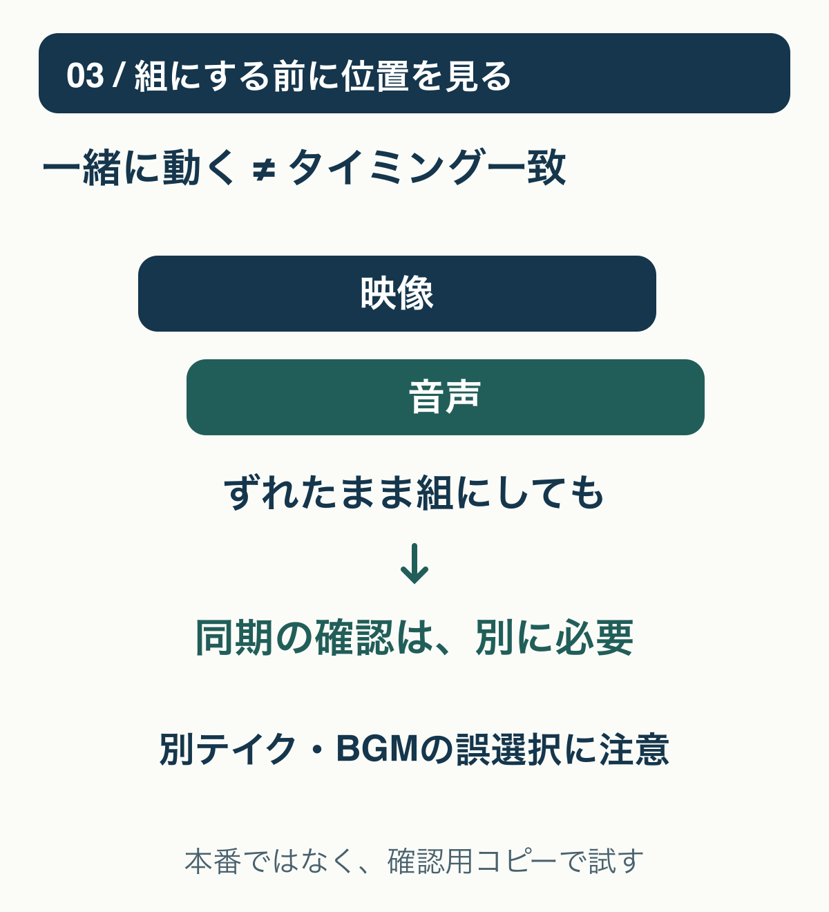 リンクした映像と音声は一緒に動かせても、リンク前にあったタイミングのずれが自動で直るとは限らない図。