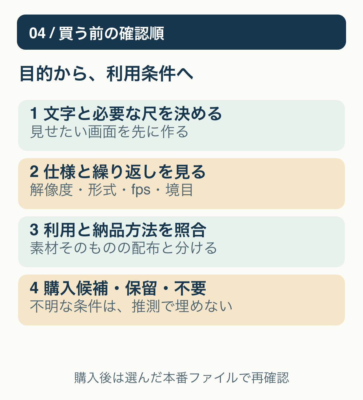 目的と文字、仕様と境目、利用条件の確認を経て、条件一致なら購入候補、不明なら保留、手持ちで足りるなら購入不要と分ける流れ。