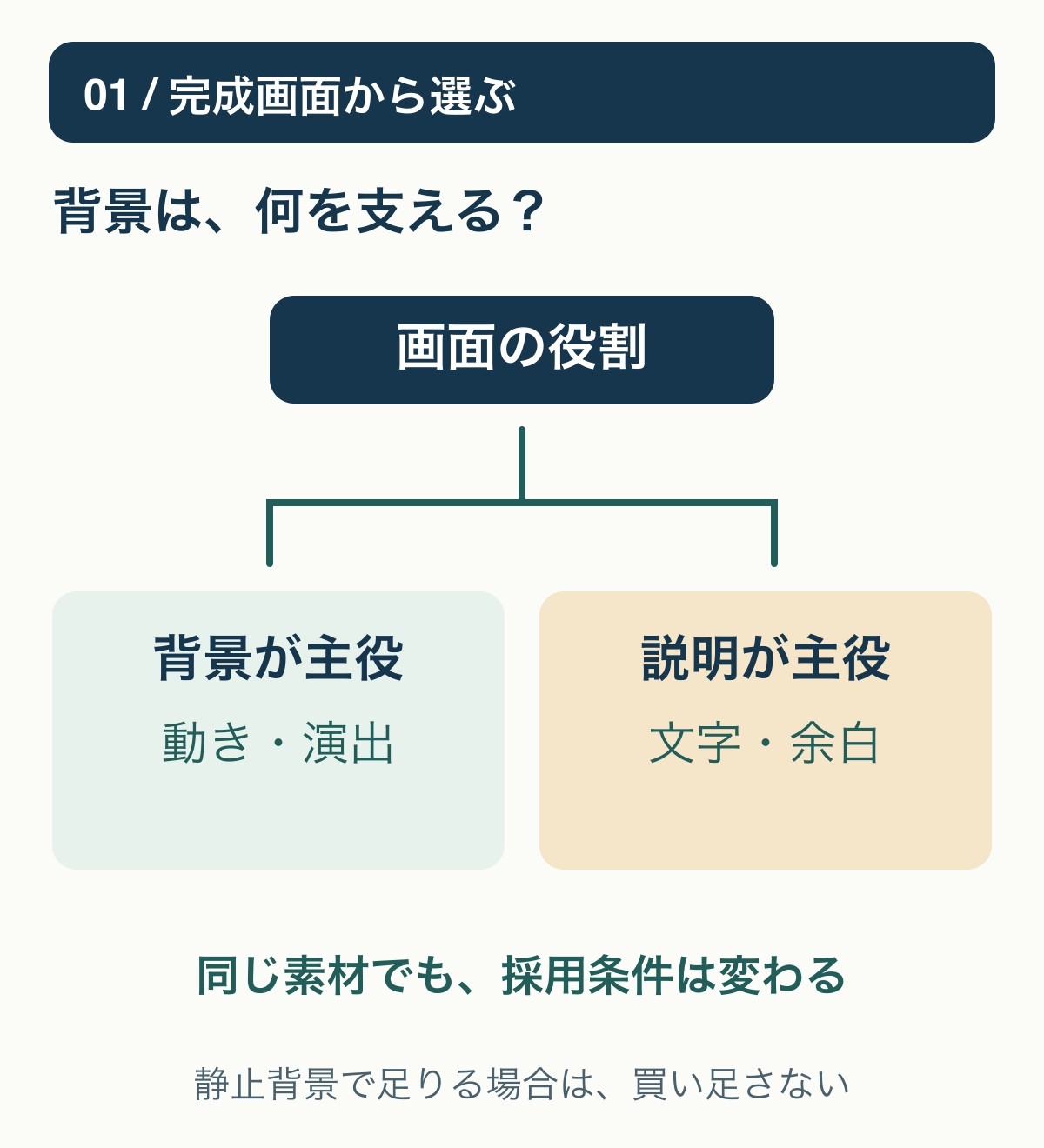 背景自体を見せるオープニングと、説明文を支える背景では、目立つ動きと文字の余白の優先度が変わるという目的分岐。