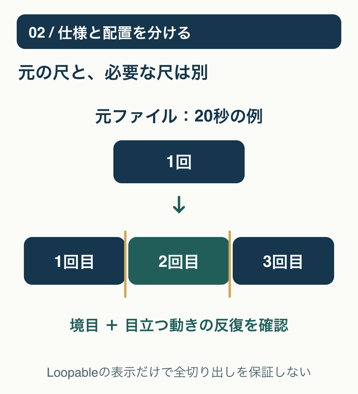 元ファイル20秒を3回配置すると60秒分の長さになる算数例。ループ対応表示と任意の切り出しの境目の自然さは別に確認する。