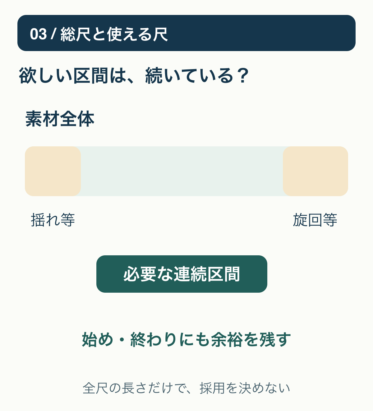 素材全体の尺から始めの揺れや終わりの旋回を外した時に、必要な連続区間と編集余白が残るか確認する図。