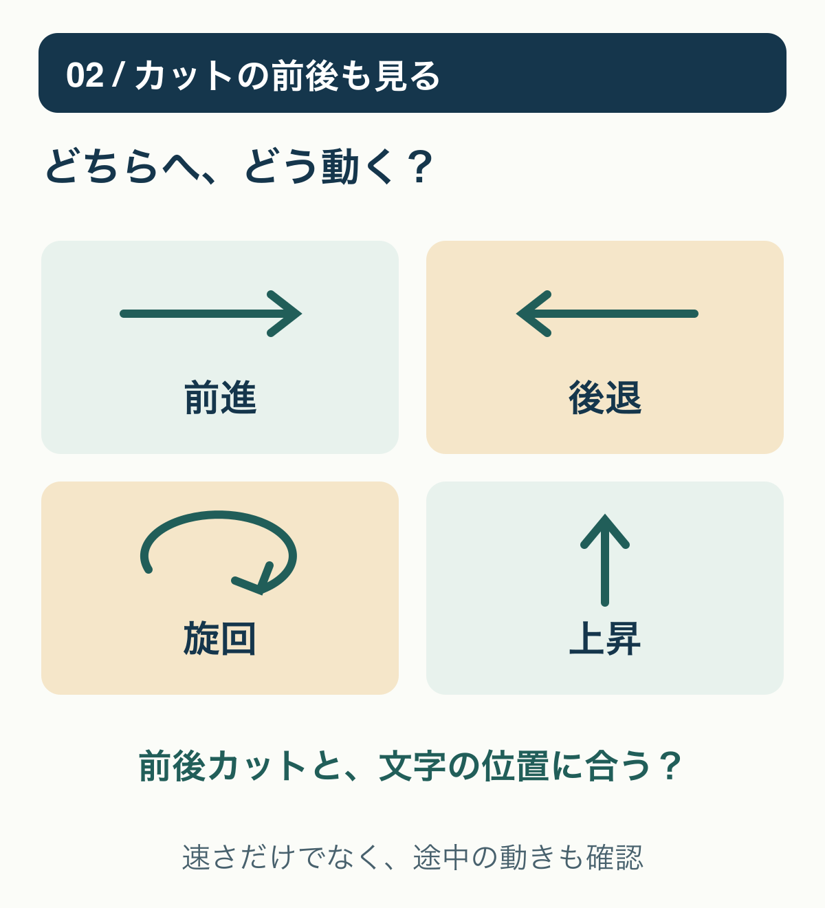 前進・旋回・上昇のようなカメラの動きが、前後のカットや文字配置と合うか確認する概念図。