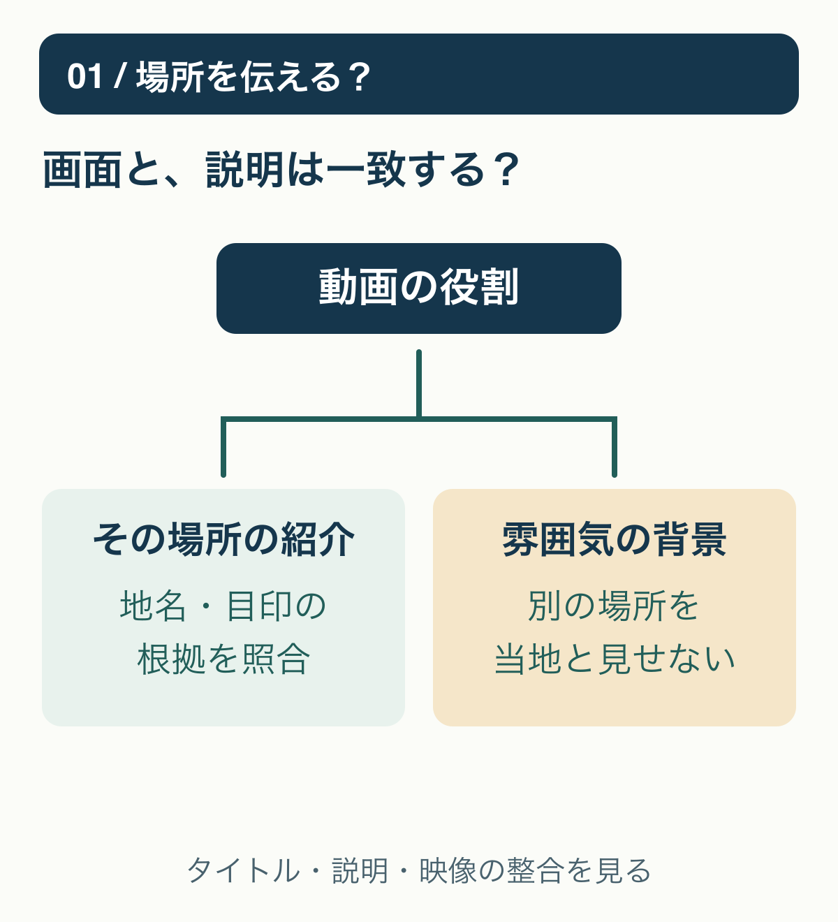 場所が特定される紹介動画と、抽象的な雰囲気を伝える映像で、地名の照合の重みが変わる判断図。