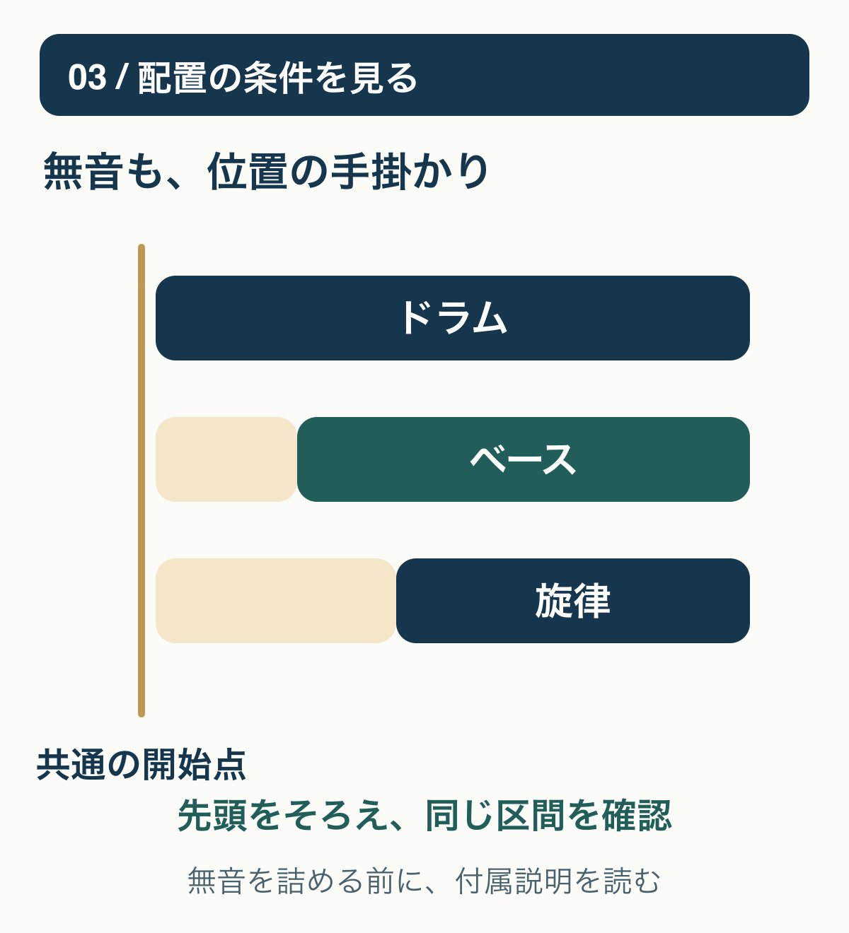 パートごとのファイル先頭を同じ開始位置へ配置し、先頭の無音を勝手に削らず共通位置から確認する概念図。