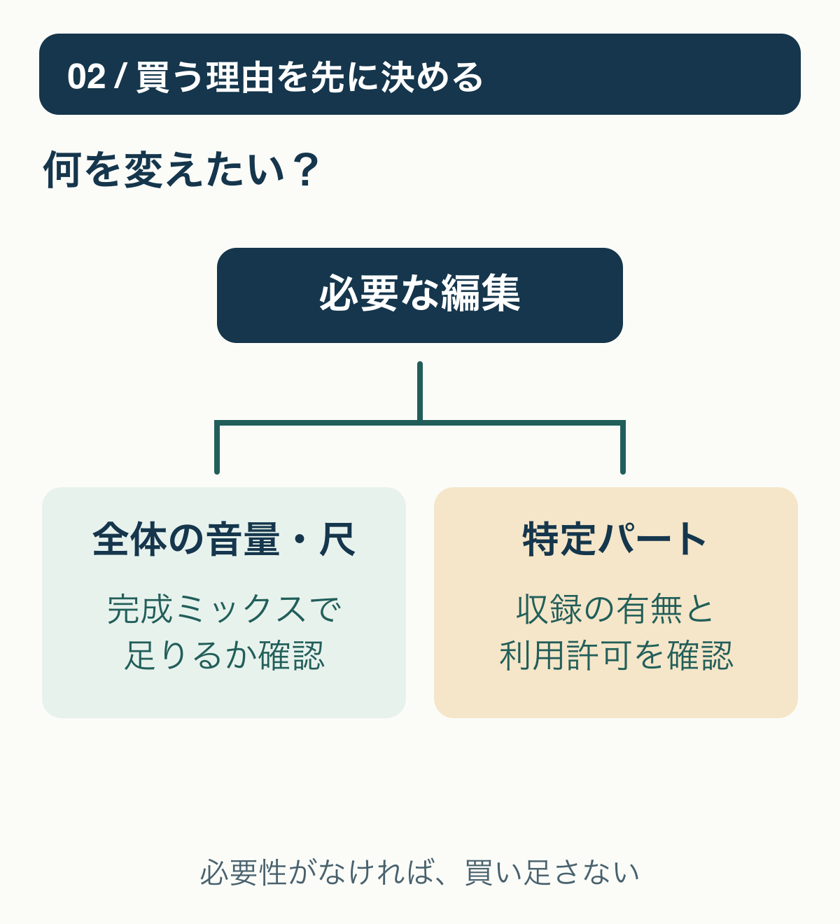 動画にそのまま音楽を敷く場合は完成ミックス、特定のパートだけ調整する場合は必要なステムと許可範囲を確認する判断分岐。