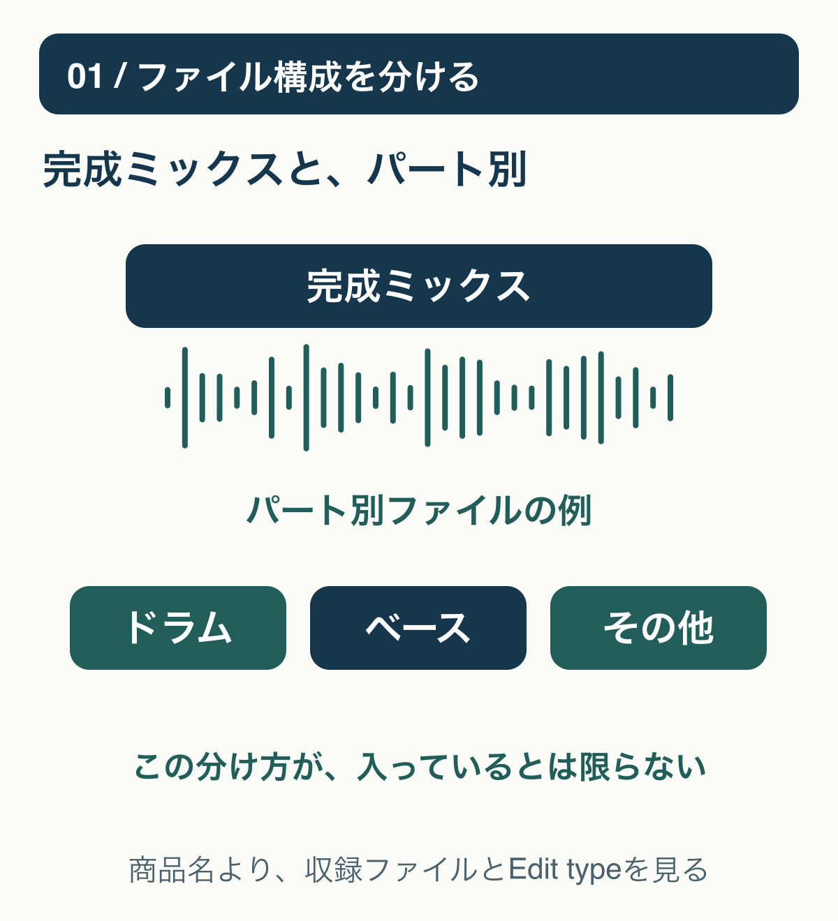 完成ミックスは音楽をまとめたファイル、ステムはドラムやベースなどのパート群に分けたファイルとして扱う構造。個々の商品に含まれるファイルは別途確認する。