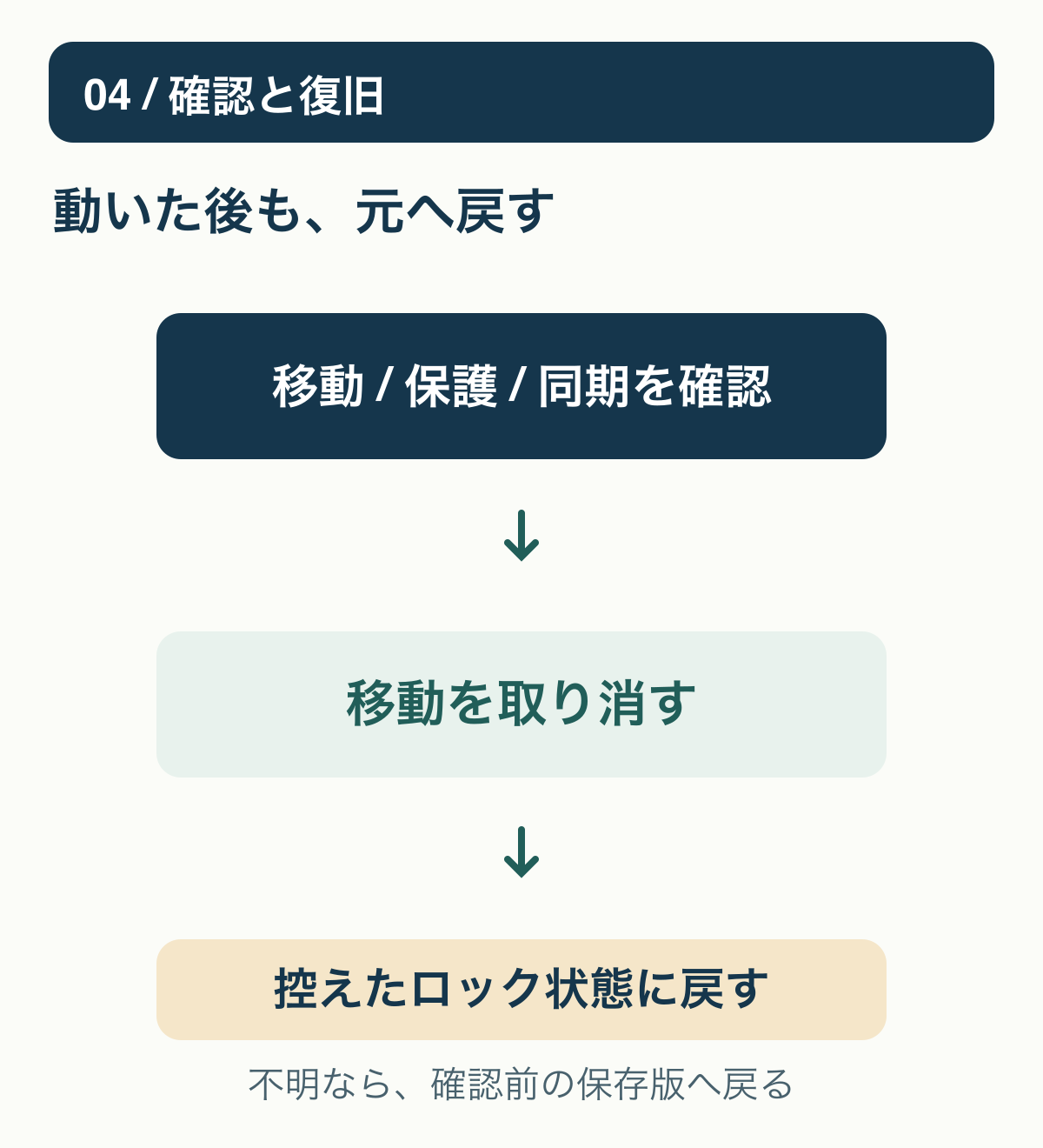 目的のクリップを動かせるか、無関係なトラックを守れているか、映像音声がずれていないかを確認し、試行を戻して元のロックへ復元する流れ。