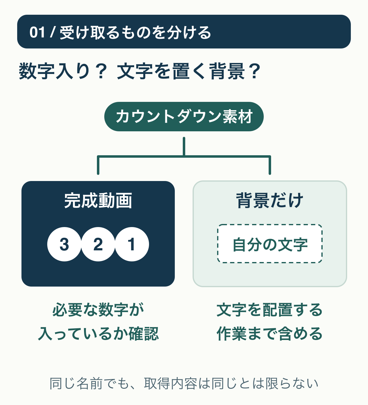 数字が入った完成動画と、自分で数字や文字を置く背景を、受け取る内容と必要な作業の違いで分ける概念図。
