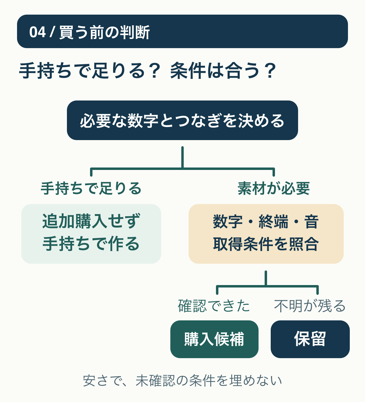 手持ちで目的を満たせるなら追加購入せず、必要な数字や終端と取得条件を確認できれば購入候補、未確認が残れば保留へ分ける判断図。