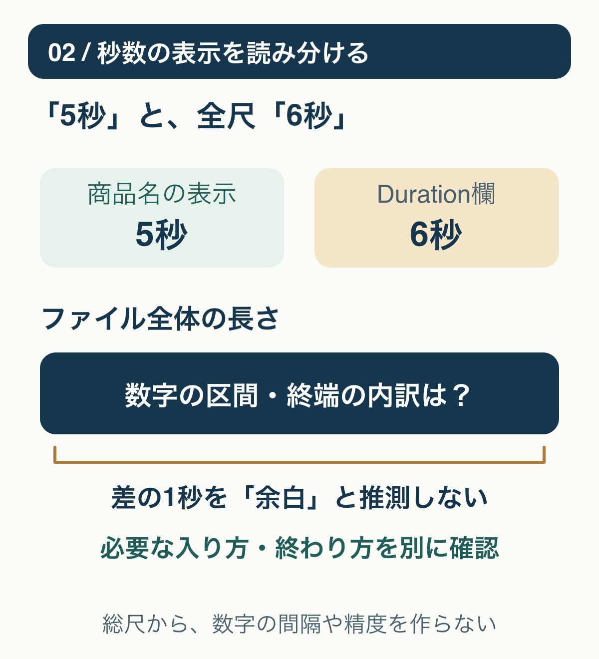 商品22946790の名称の5秒とDuration欄の6秒を別情報として並べ、ファイル内の数字区間と余白の内訳は未確認であることを示す図。