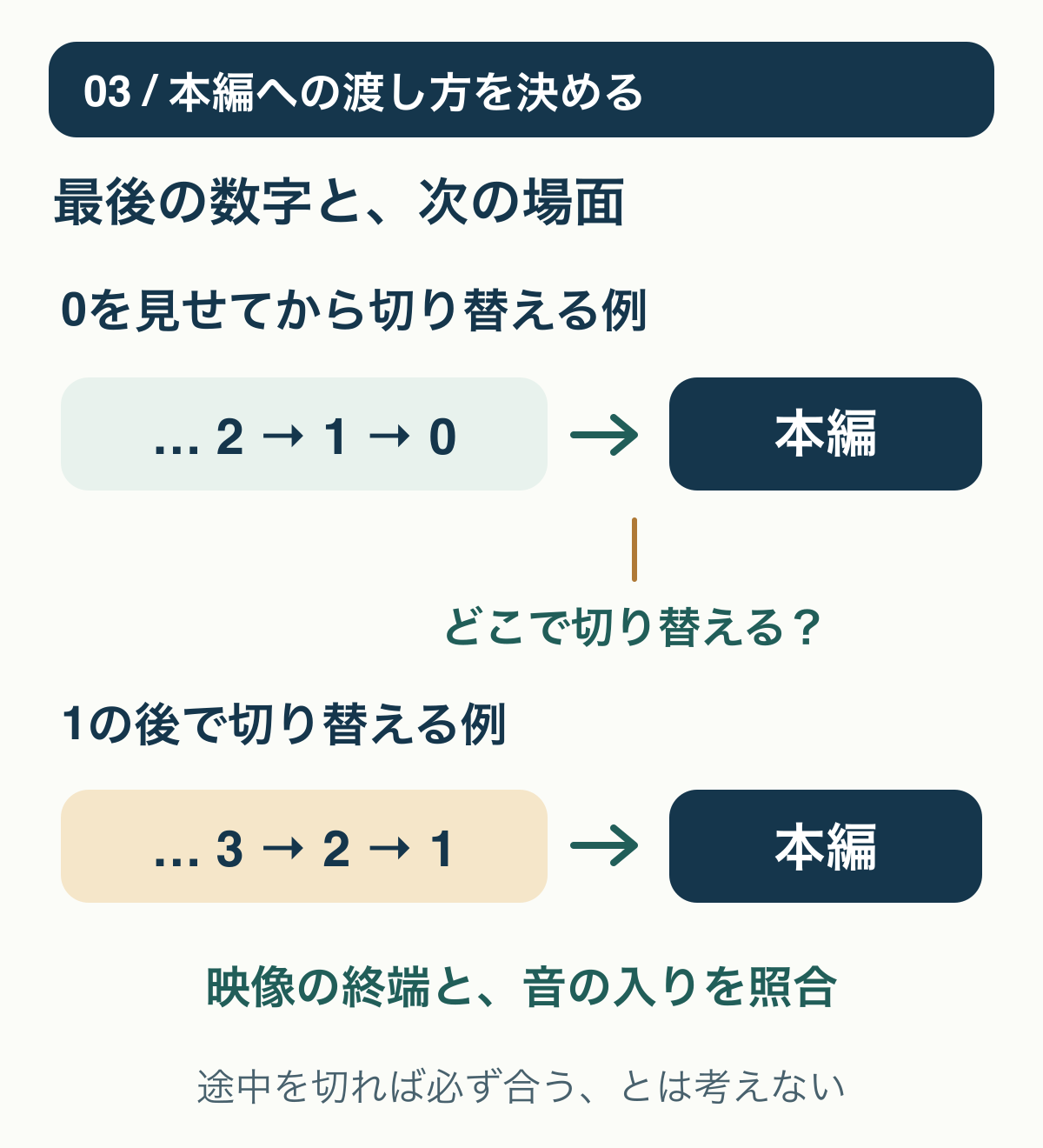 必要な数字の後に0を見せる導入と、1から本編へ切り替える導入の2通りを示す架空の時間構成図。どちらも次の映像と音へ渡す位置を決める。
