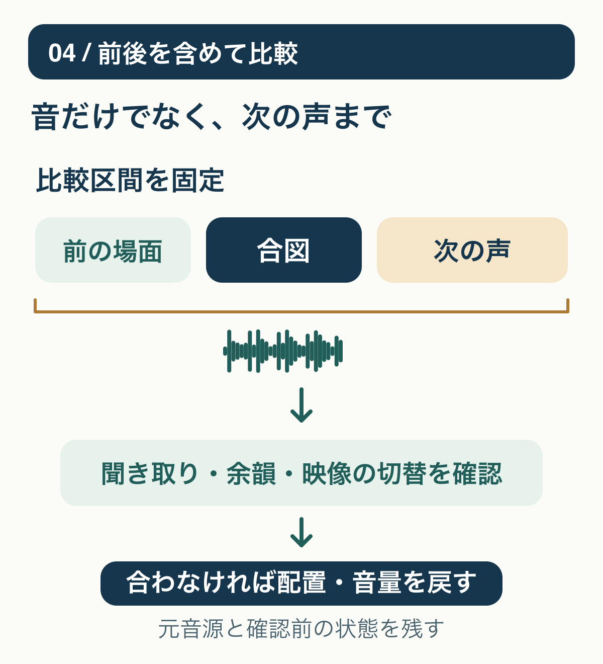 同じ前の場面、合図音、次の声を含む区間で候補を比較し、映像の切り替えと聞き取りを確認して配置や音量を戻す流れ。