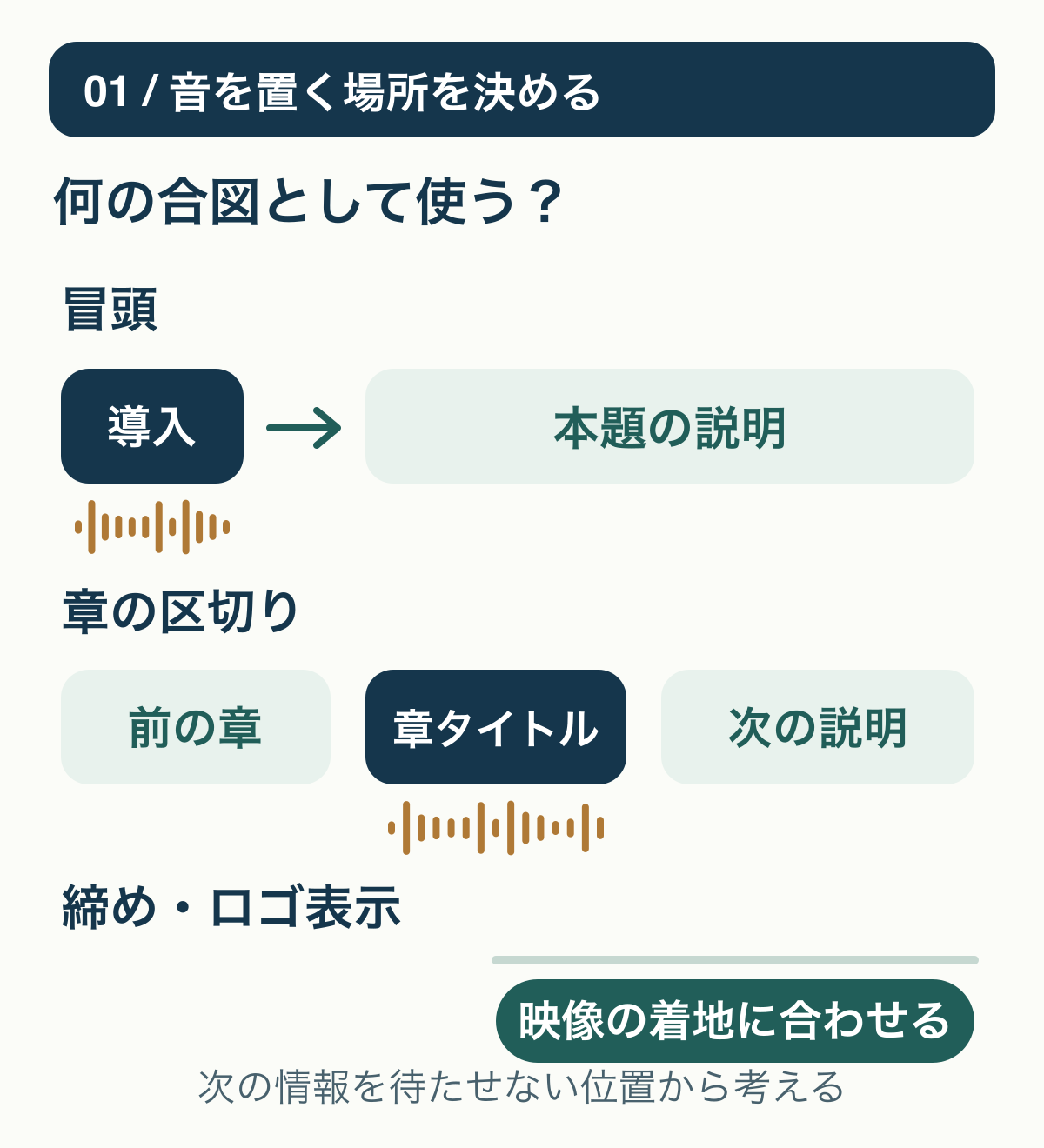 動画の冒頭、章の区切り、締めやロゴ表示の位置に短い音の合図を置く3つの用途を、前後の映像との関係で示す概念図。