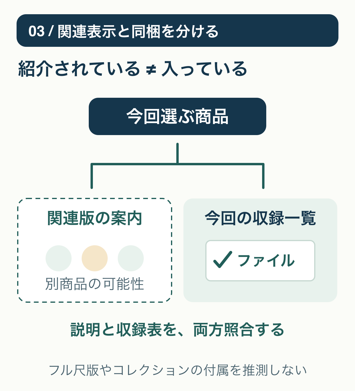 商品説明から案内される関連版や別コレクションと、今回の購入に含まれるファイル一覧を別の領域として示し、同梱表で確認する関係図。