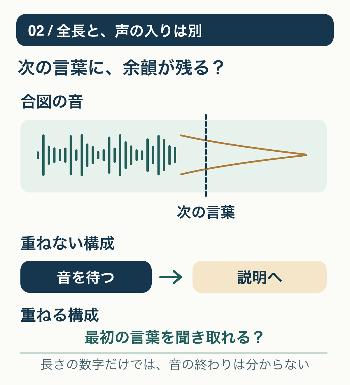 架空の合図音の余韻と次の言葉の開始位置が重なる関係を示し、音が落ち着くまで待つか、重ねて聞き取りを確認するかを分ける図。