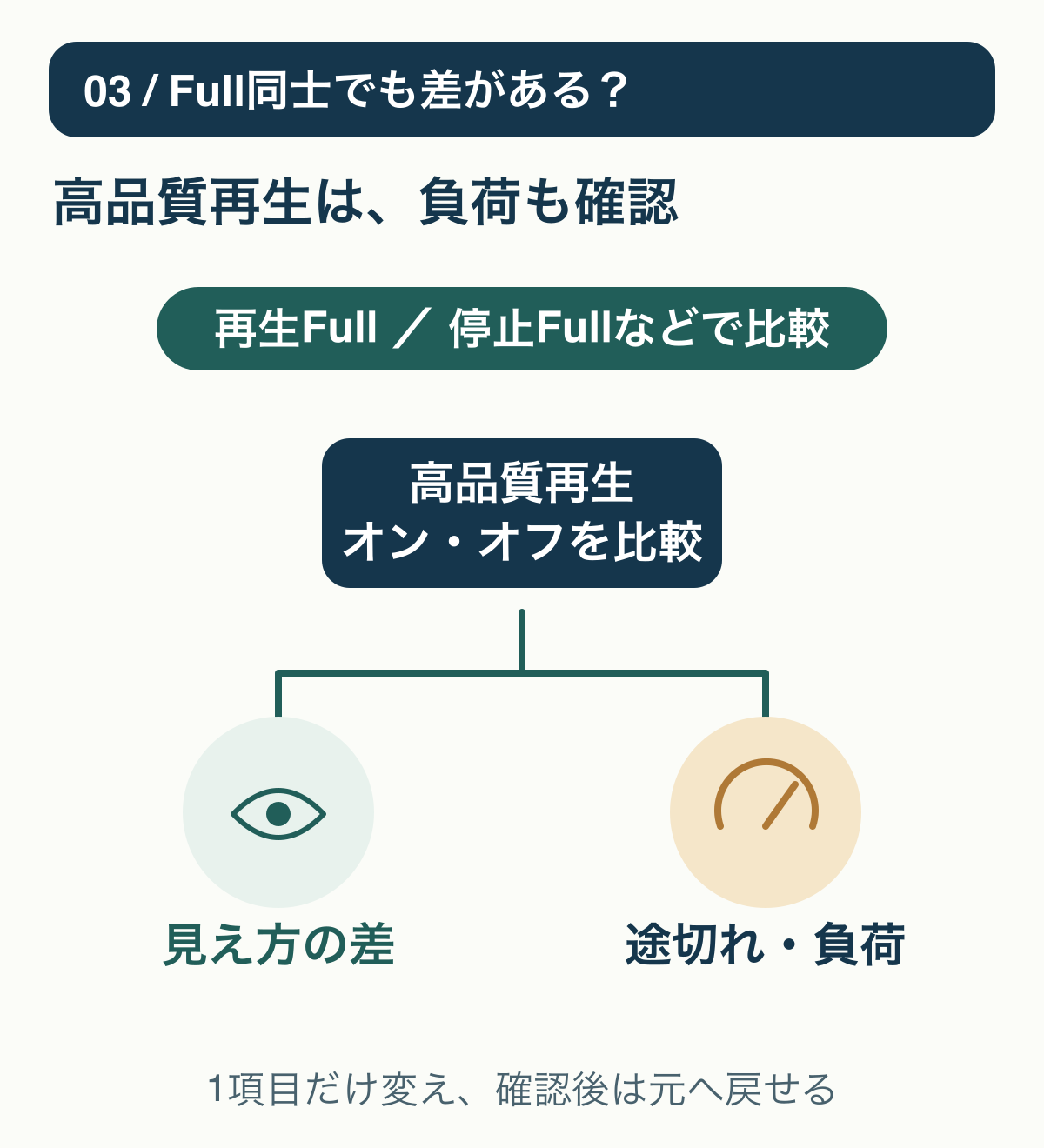 同じ解像度で高品質再生を切り替え、再生と停止の見え方の差と再生負荷の両方を比べる概念図。