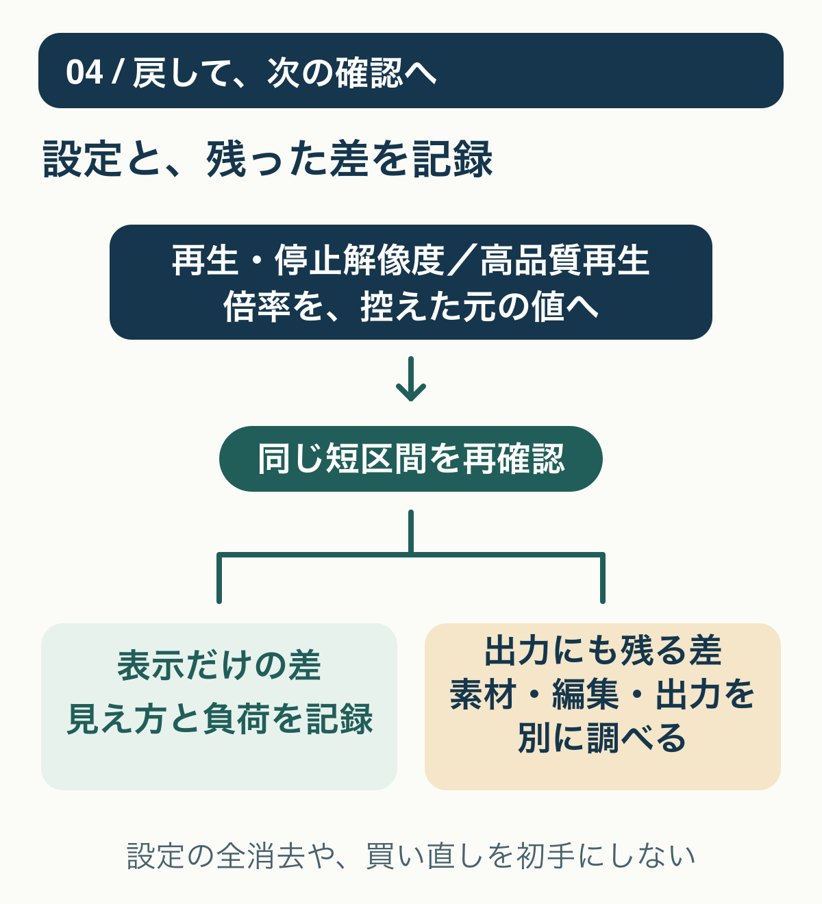 記録した元の設定へ戻して同じ区間を再確認し、表示だけの差か短い出力にも残る差かを分けて記録する流れ。
