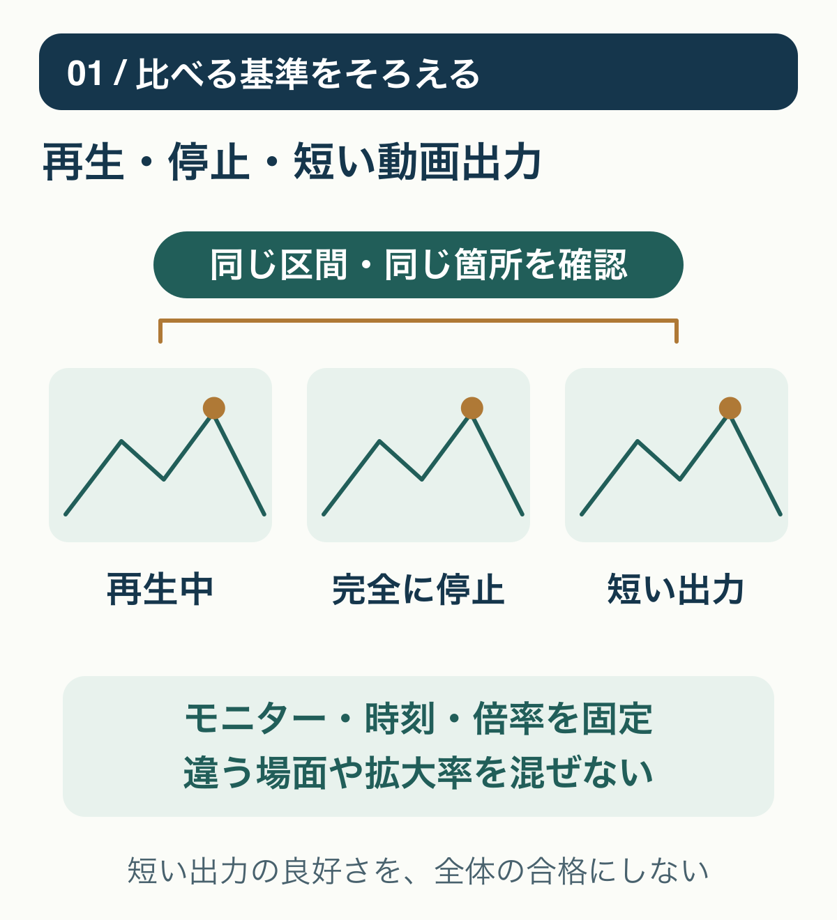 同じ短区間の同じ箇所を、再生中、完全に停止した状態、短い動画の書き出しで比較する3経路の概念図。