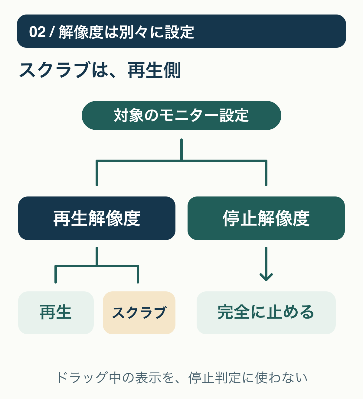 再生解像度は通常再生とスクラブに、停止解像度は完全に停止した表示に使われるという関係図。