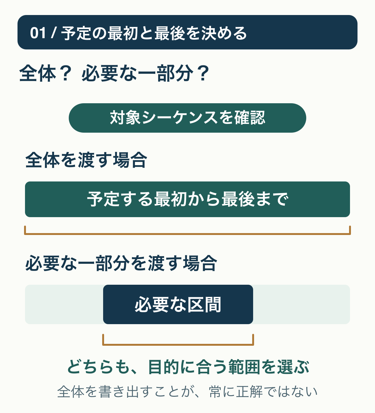 対象シーケンス全体と、その中の納品したい一部分を区別し、予定する最初と最後の画面を先に決める概念図。