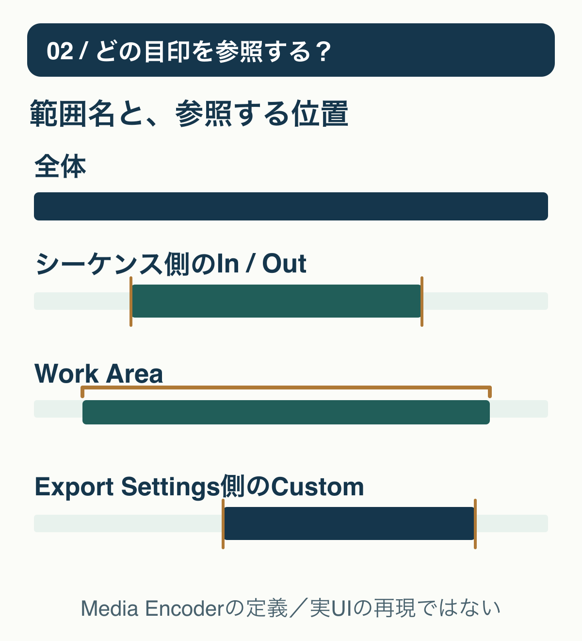 Media EncoderのSource Rangeが、全体、Premiereなどで設定したイン点とアウト点、ワークエリア、書き出し設定内の独自範囲を参照する関係図。