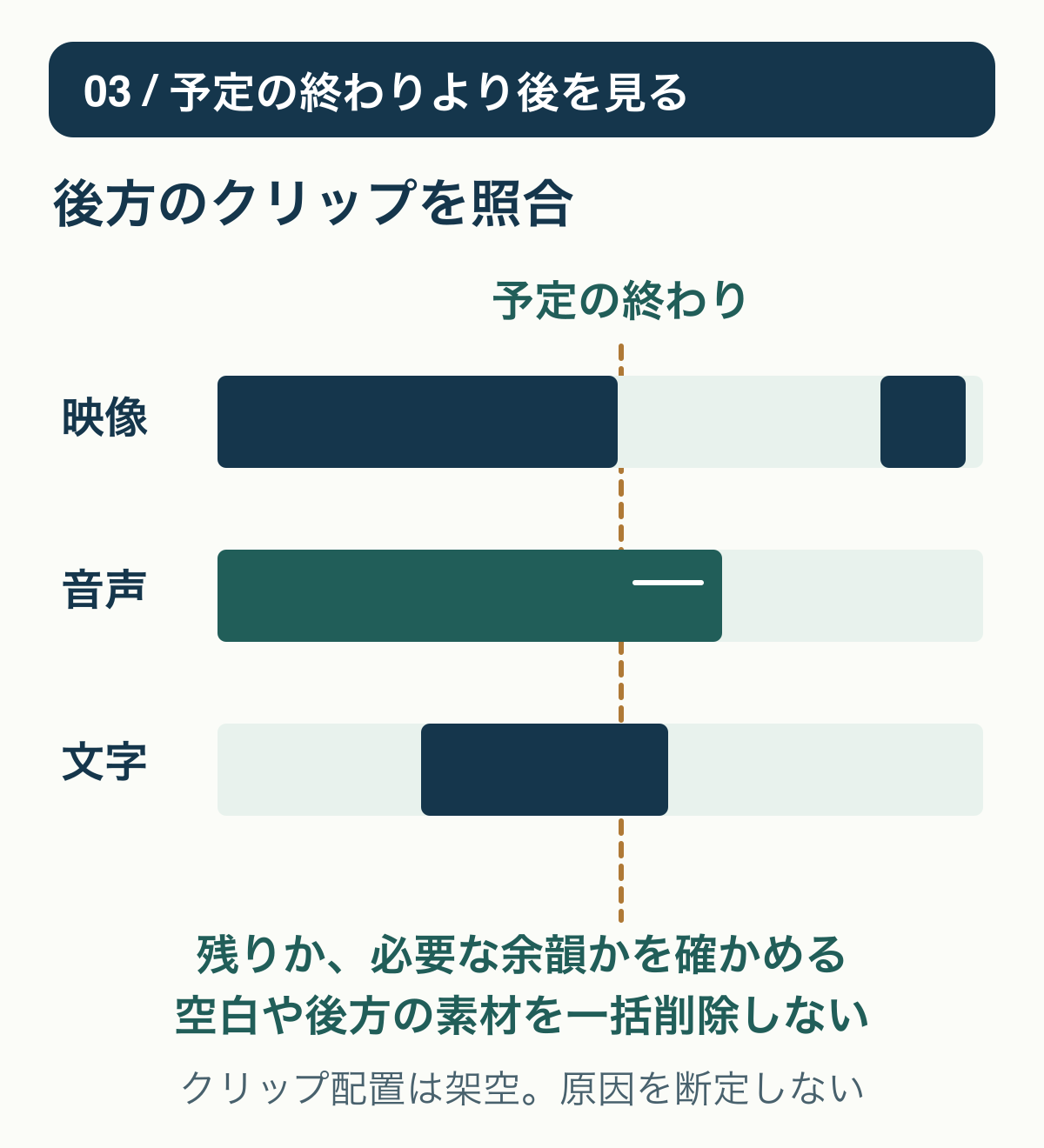 予定の終わりより後の映像、音声、グラフィックの列を確認し、意図した余韻と不要な残りを決めつけずに分ける時間構成の概念図。
