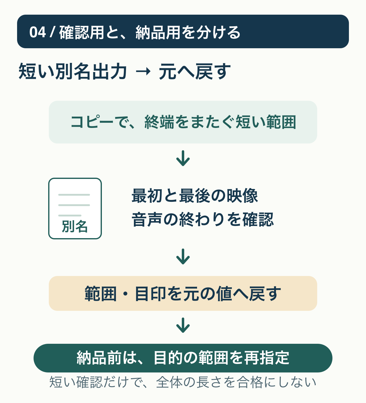 確認用コピーの短い範囲を別名出力し、始点と終点を確認して元の設定へ戻し、納品前には改めて目的の範囲を指定する流れ。